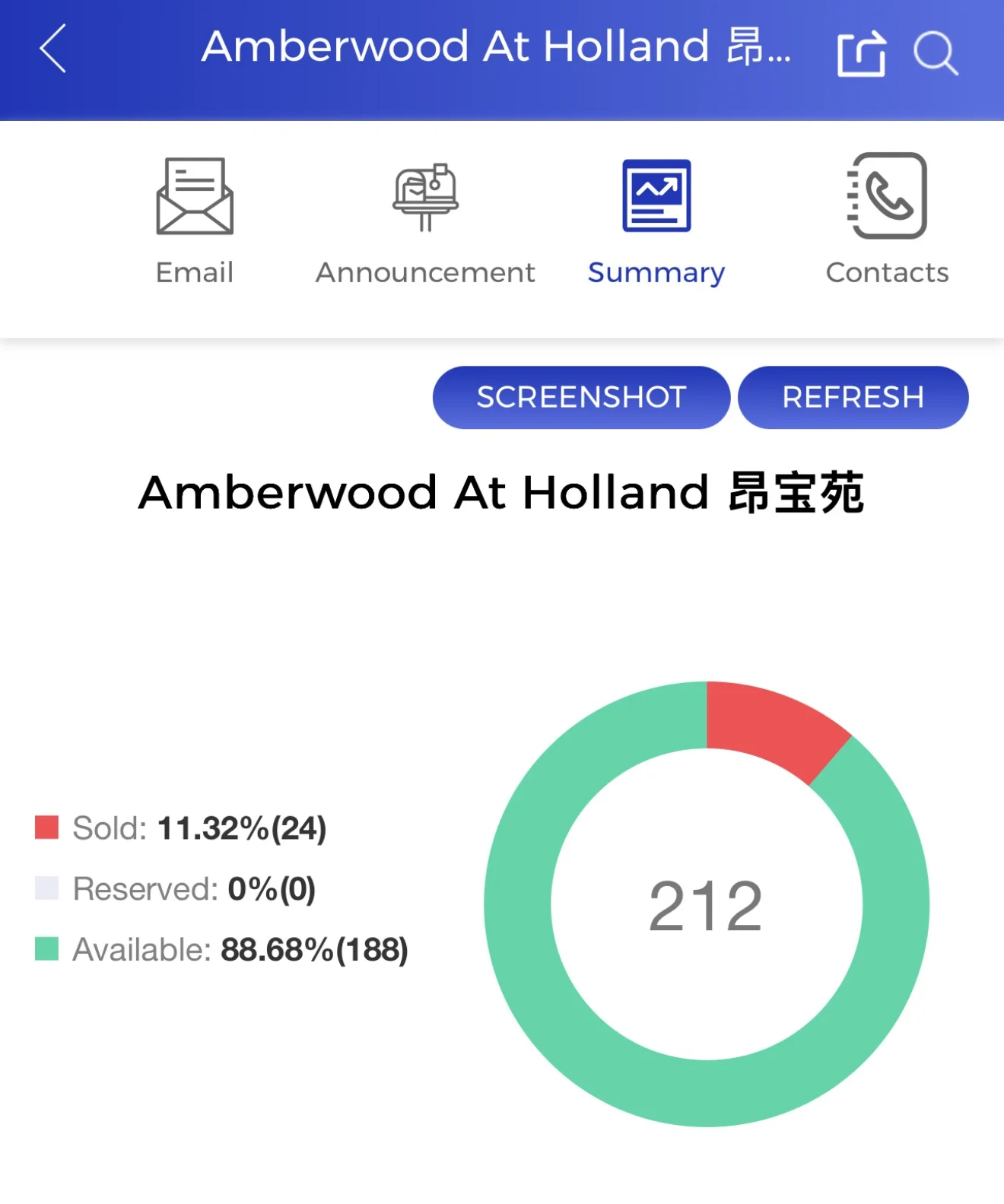 Amberwood at Holland sales summary chart showing 24 units sold (11.32%) and 188 available (88.68%) as of 26 September 2026