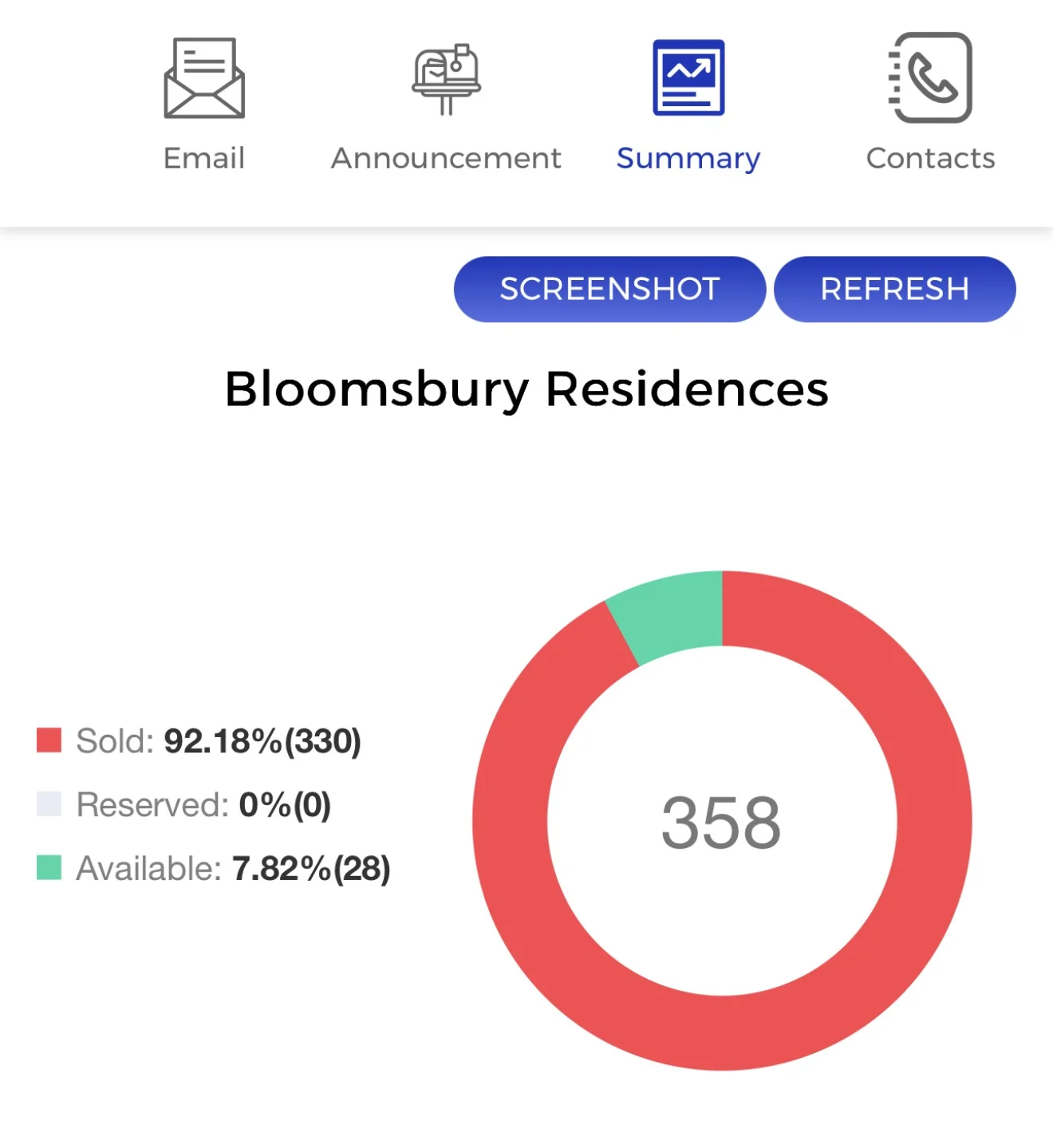 Bloomsbury Residences live sales donut chart showing 92.18% sold and 28 available