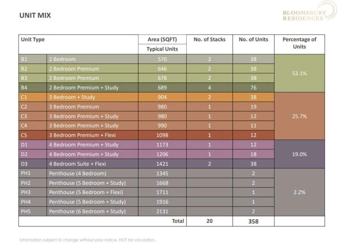 Official unit mix table for Bloomsbury Residences