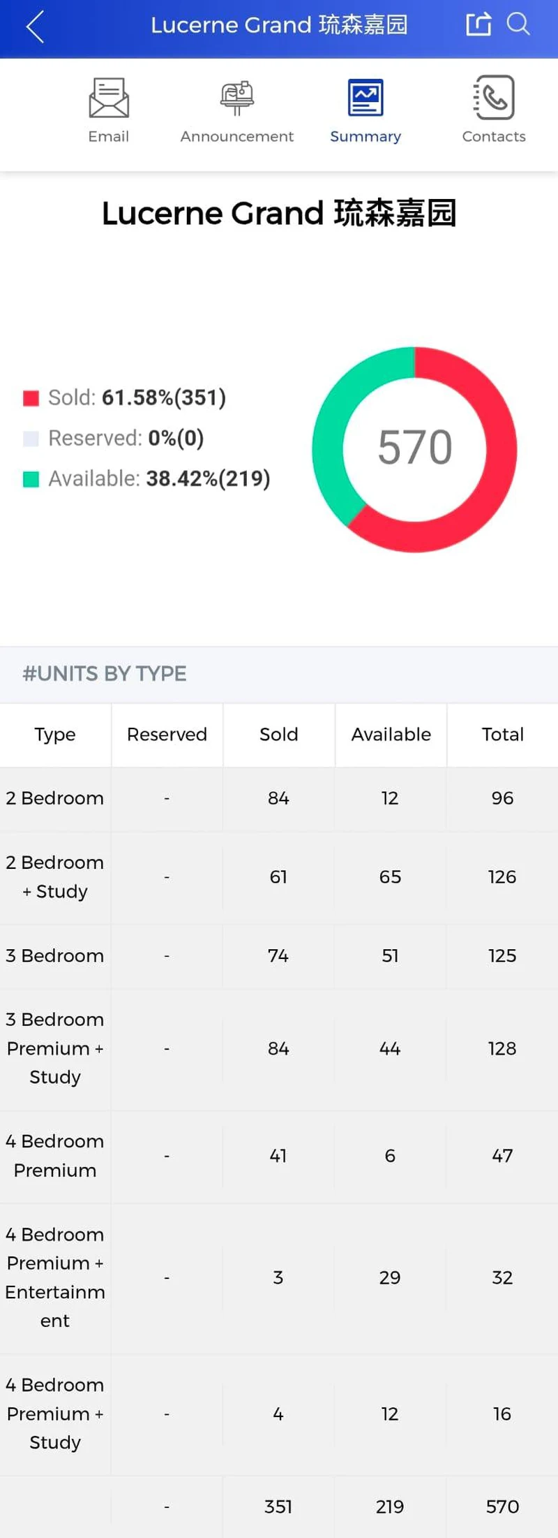 Official sales summary dashboard for Lucerne Grand 琉森嘉园