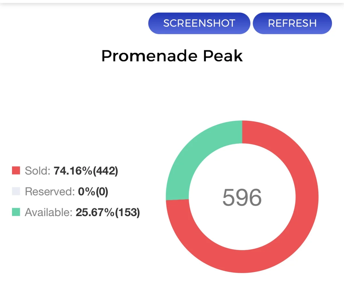 Official Promenade Peak sales figures dashboard showing 442 sold and 153 available units