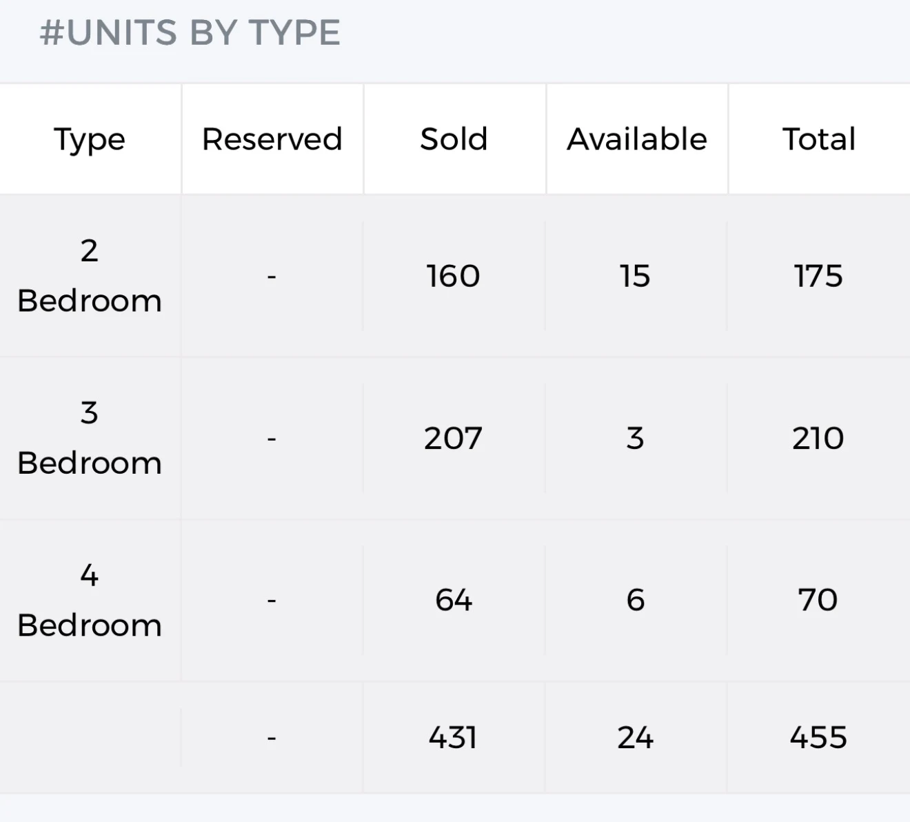 Balance units table by bedroom type at River Modern showing 15 two-bedders, 3 three-bedders, and 6 four-bedders remaining