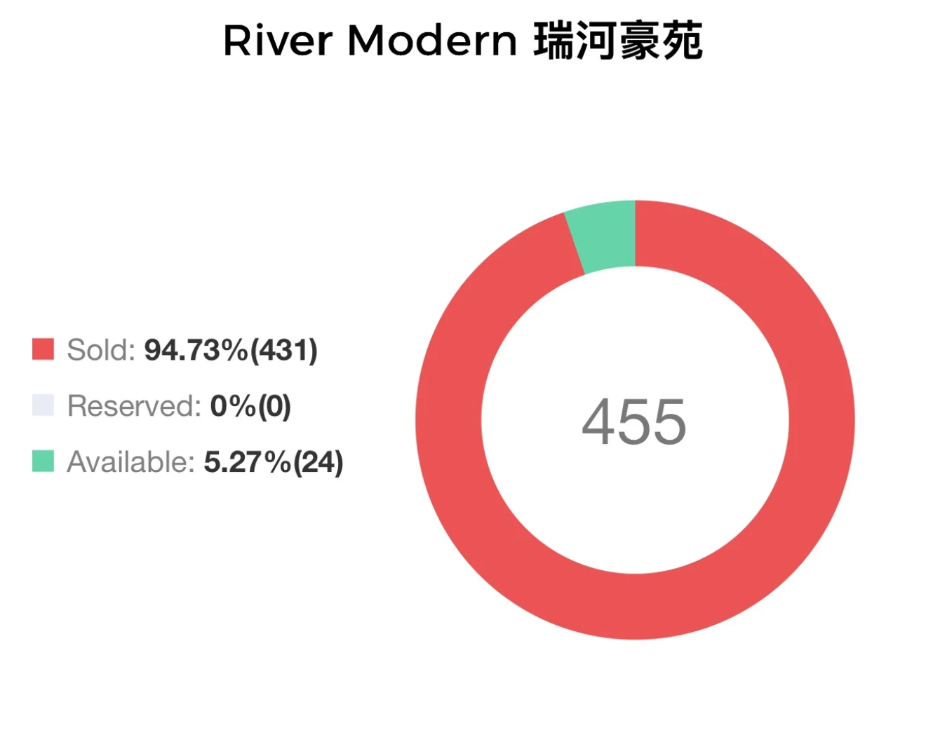 Official sales status donut chart for River Modern showing 94.73% sold and 24 available units