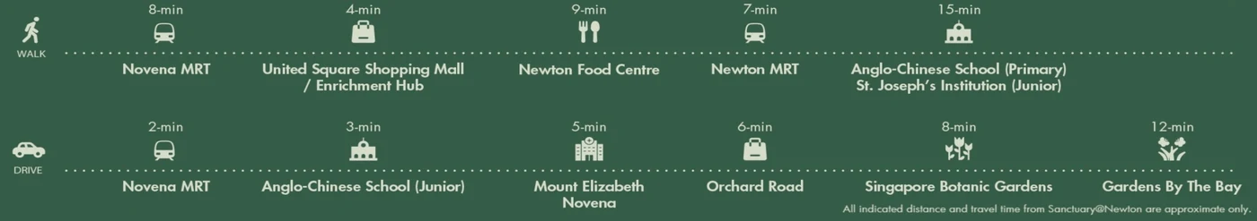 Sanctuary@Newton Distance to MRT, shopping malls, and primary schools