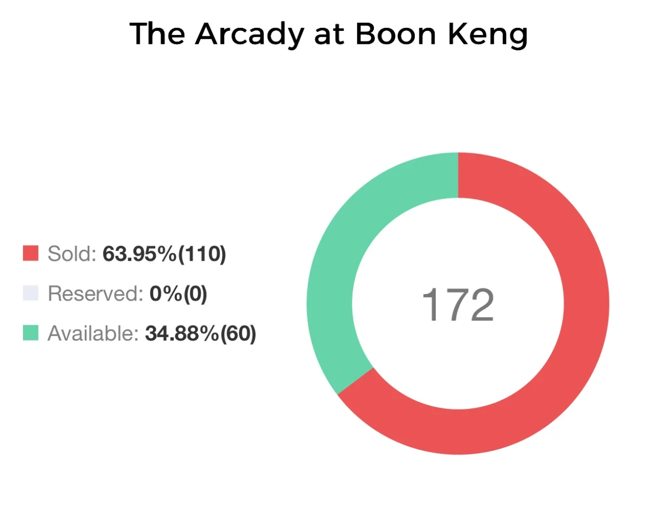 The Arcady at Boon Keng sales donut chart showing 63.95% sold and 34.88% available