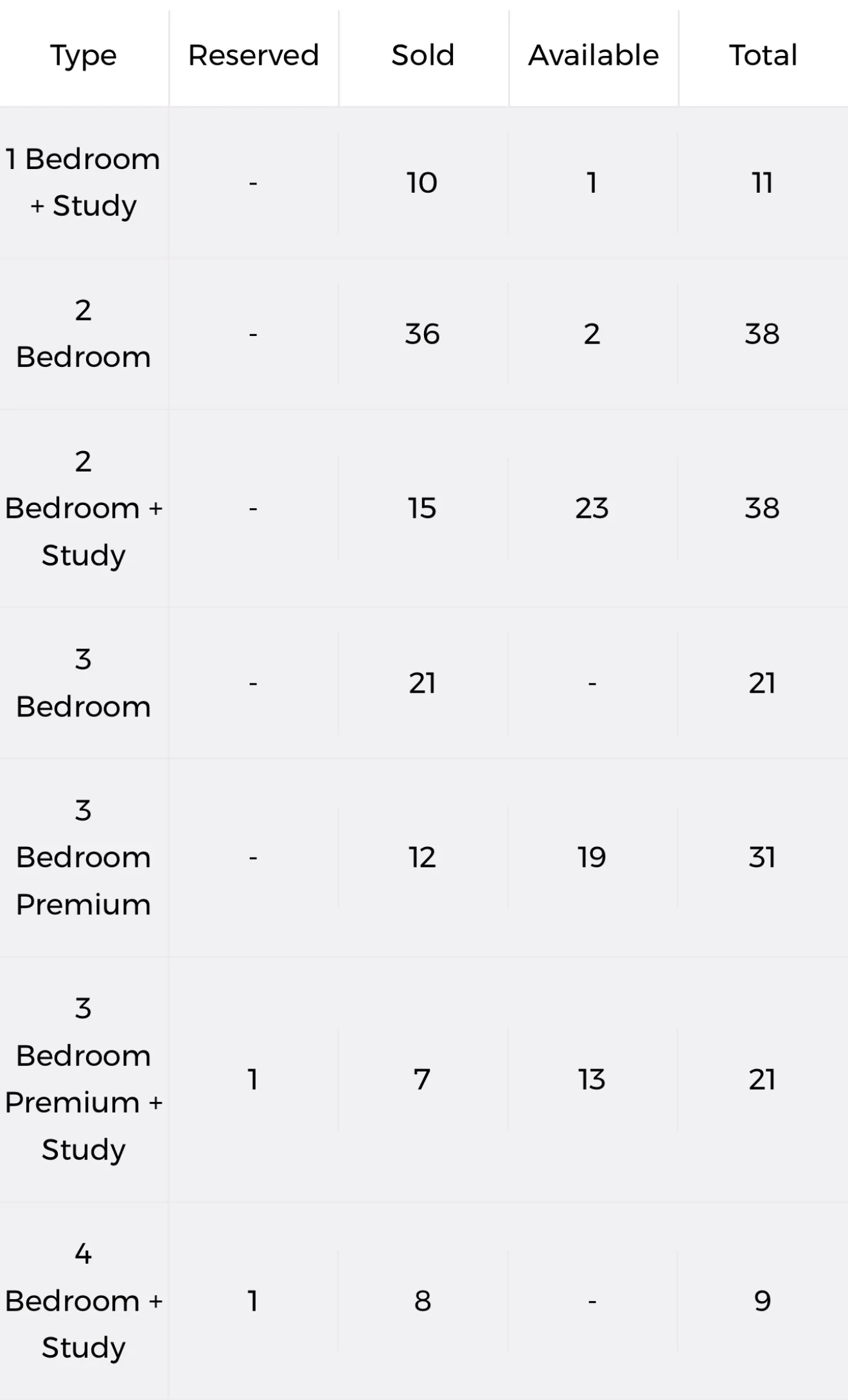 Live developer portal unit status breakdown by category
