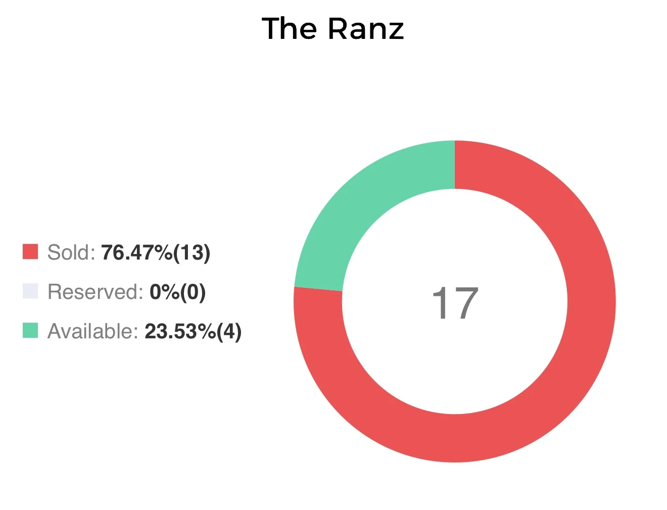 The Ranz sales status donut chart showing 76.5% sold and 4 units available