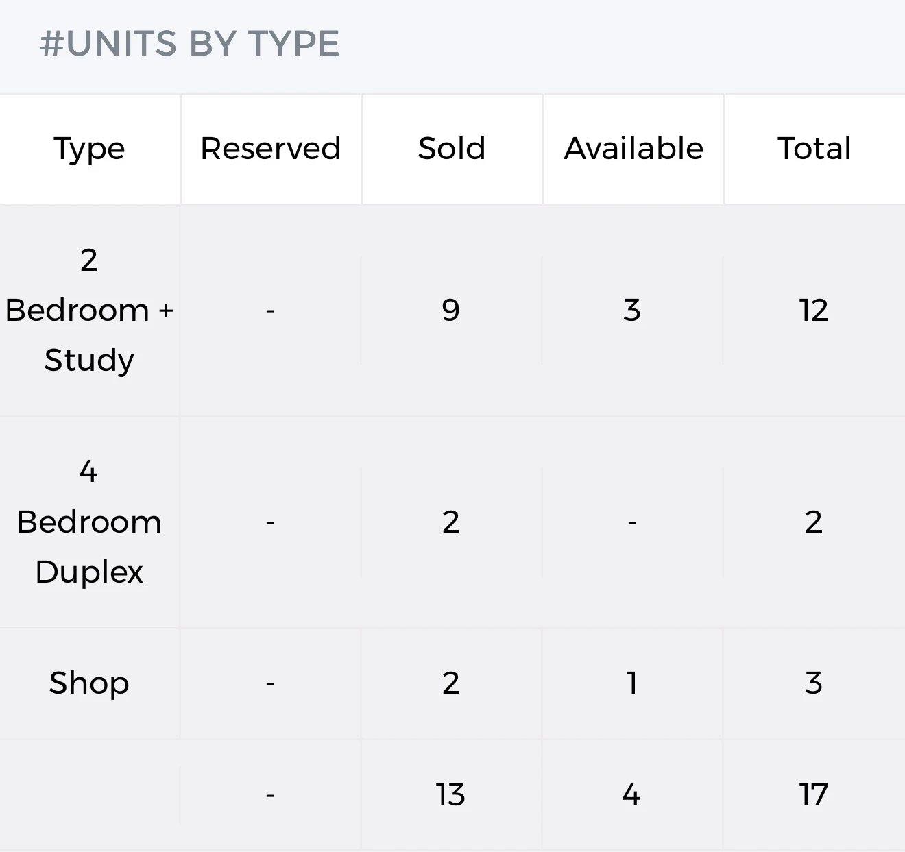 The Ranz units by type summary table